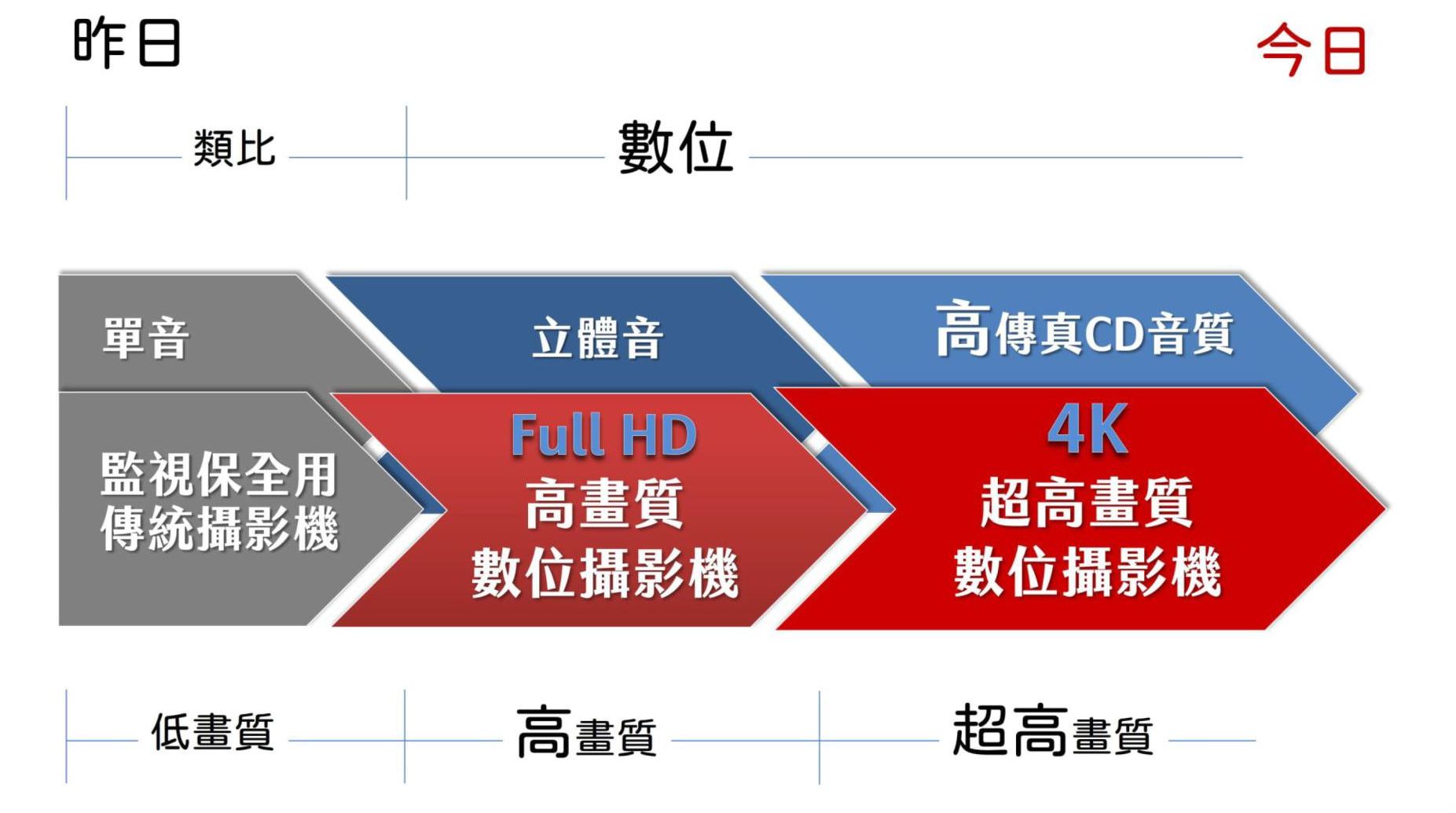 录课直播系统(补课系统,录播系统,课录系统)摄影机的进化