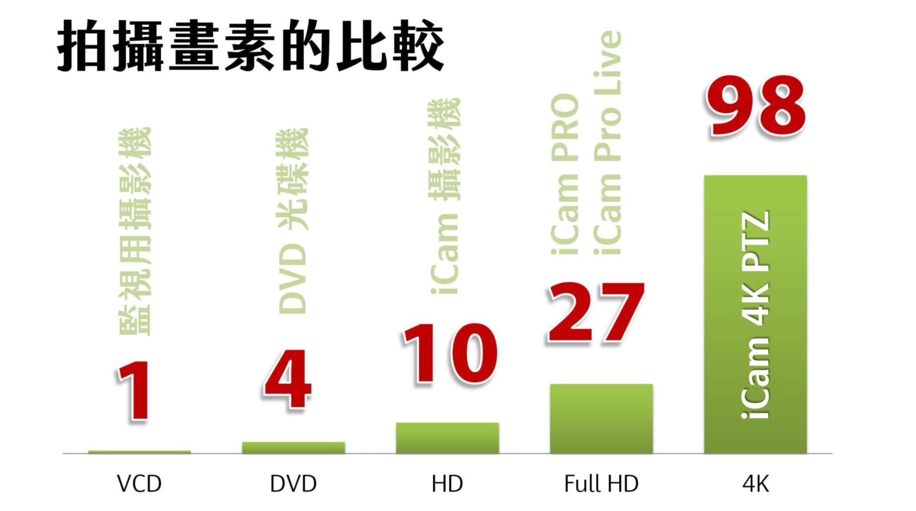 iCam拍摄像素的比较
