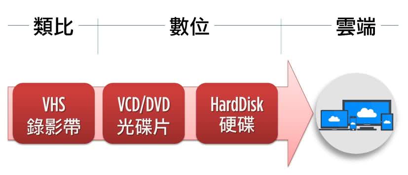 录制的进化