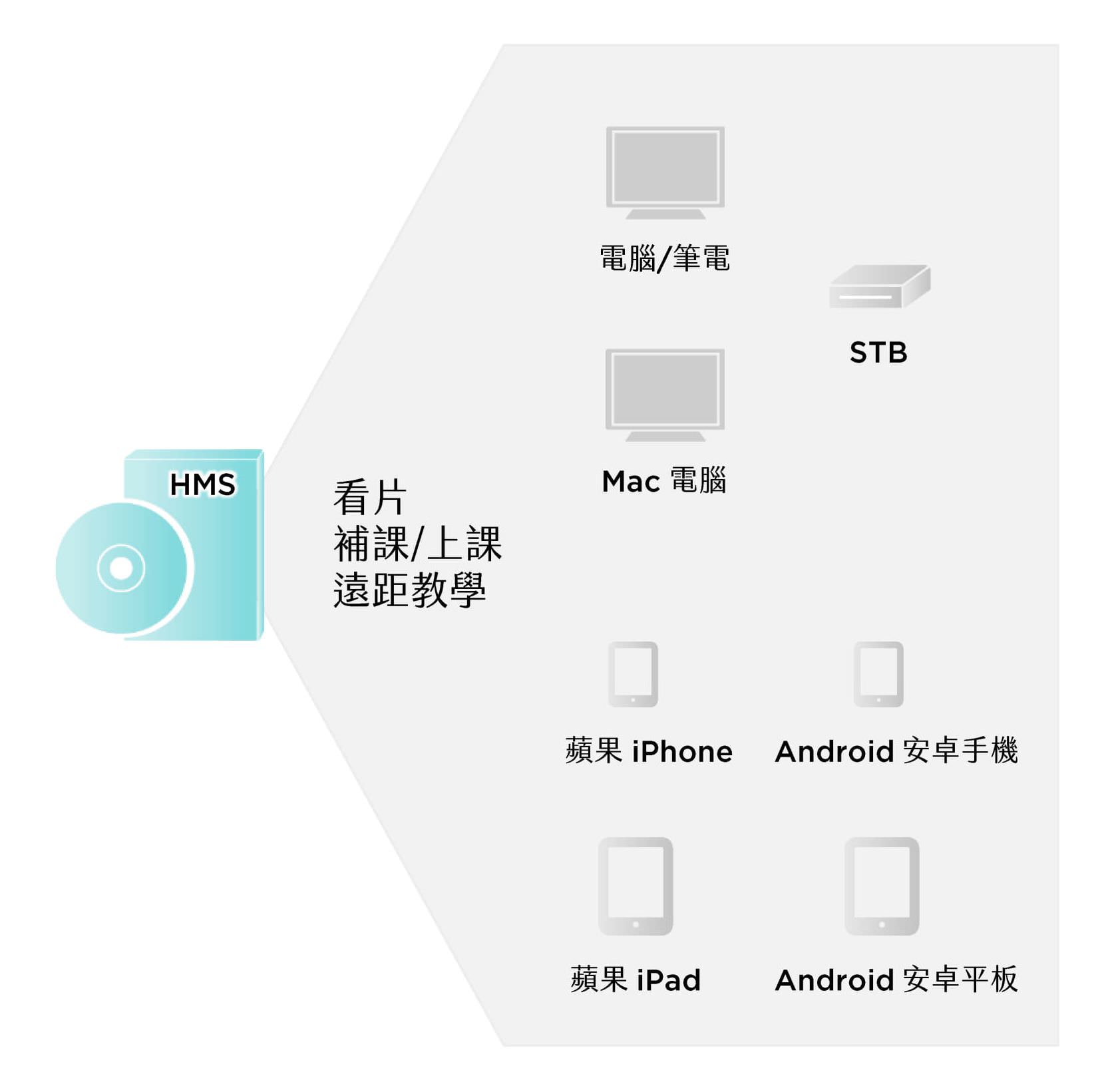HMS架構圖