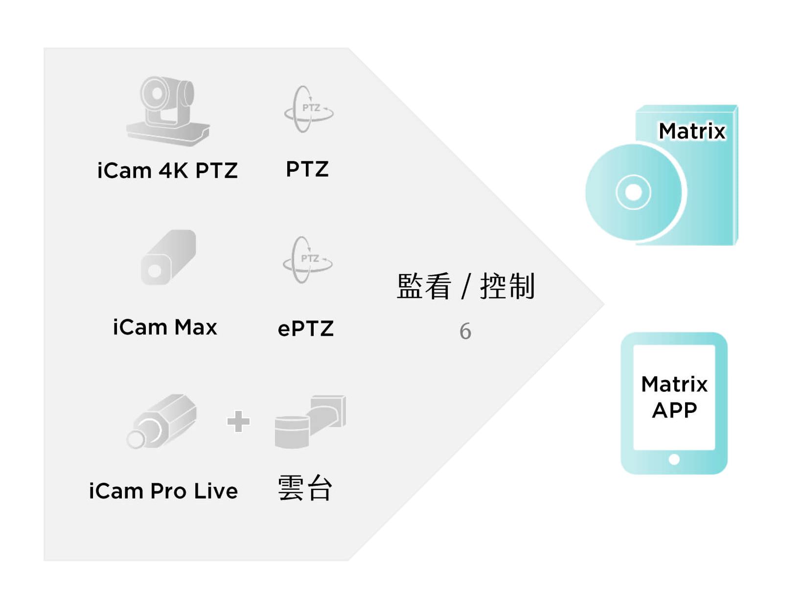 Matrix矩陣控制電腦版與行動版軟體