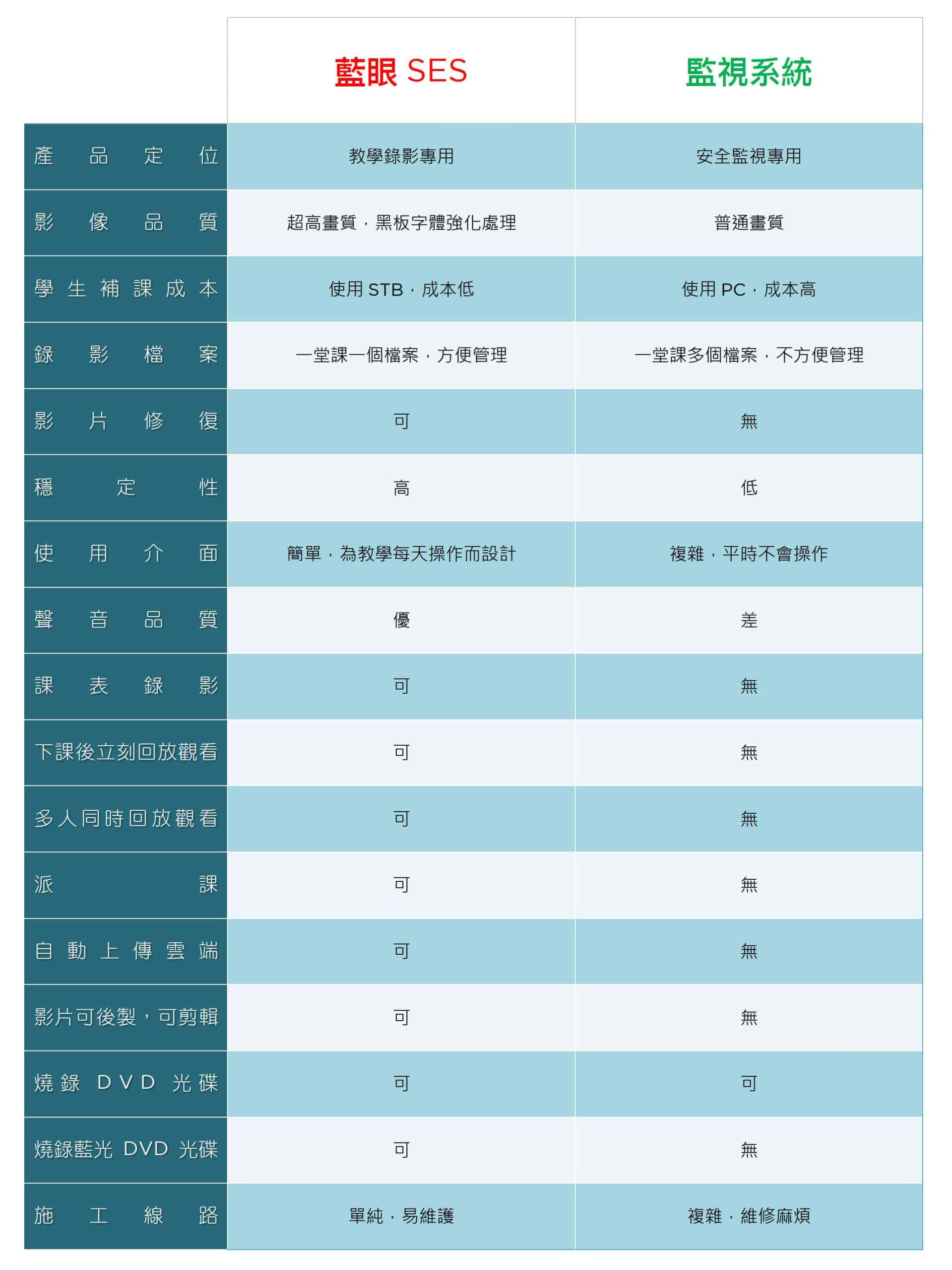 SES® 与 CCTV 监视系统比较表