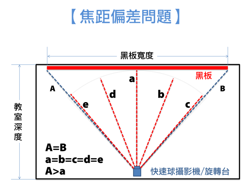 焦距偏差问题