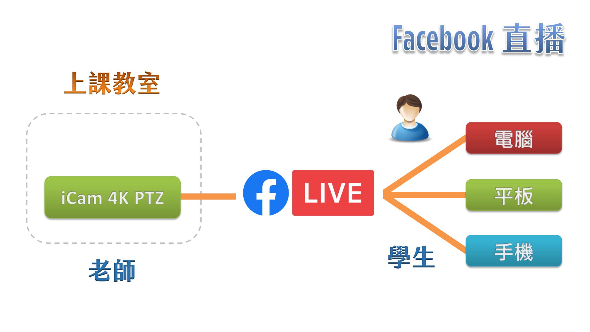 使用 iCam 4K PTZ 攝影機在 Facebook 上直播