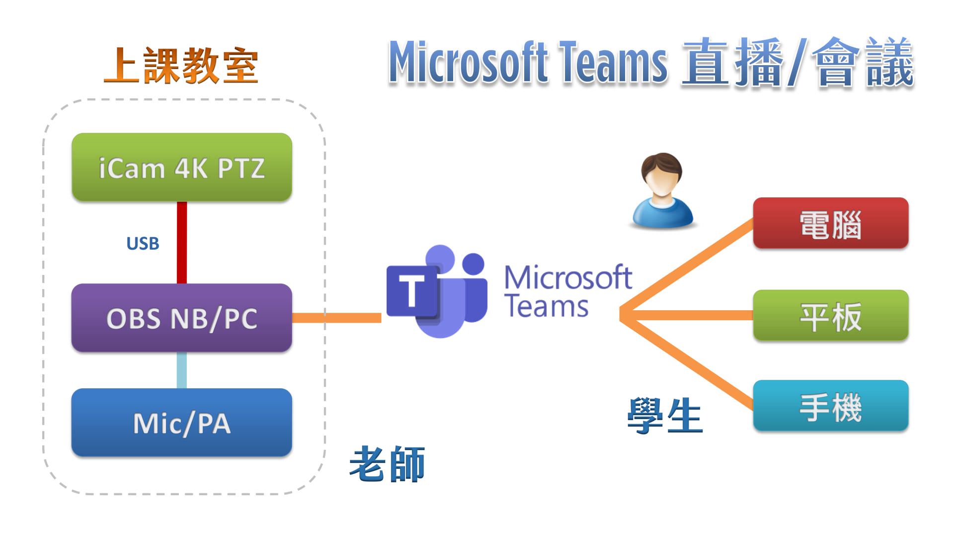 使用 iCam 4K PTZ 攝影機透過 USB 連接 OBS 在Microsoft Teams直播