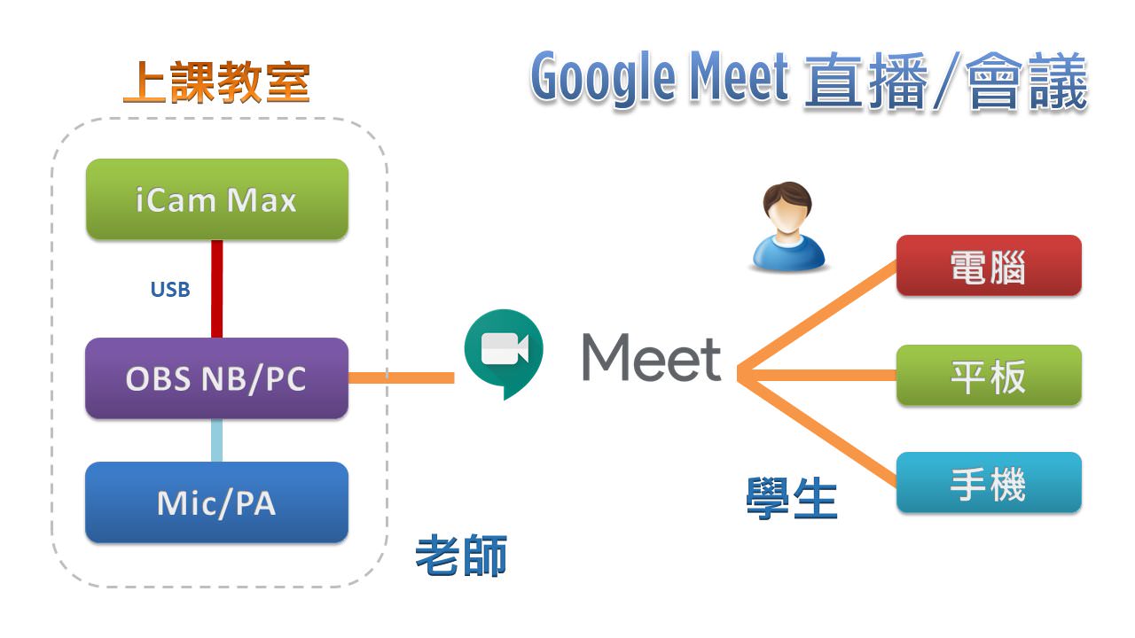 使用 iCam<sup>®</sup> Max 4K 攝影機透過 USB 連接 OBS 在Google Meet直播