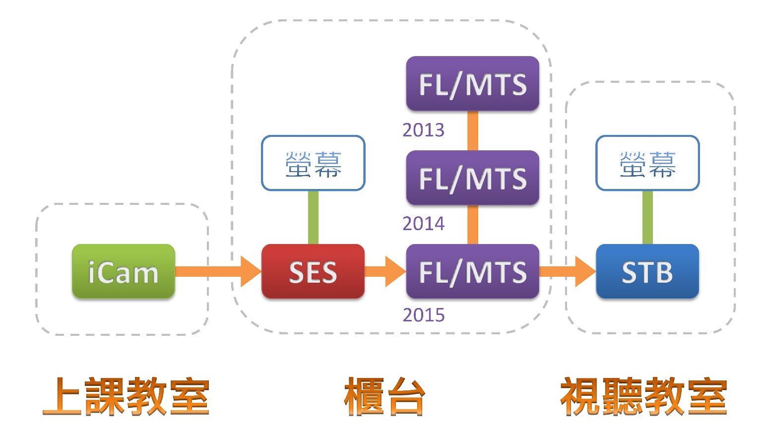 长时间保存